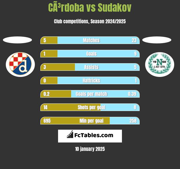 CÃ³rdoba vs Sudakov h2h player stats