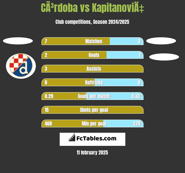 CÃ³rdoba vs KapitanoviÄ‡ h2h player stats