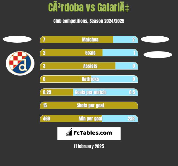 CÃ³rdoba vs GatariÄ‡ h2h player stats