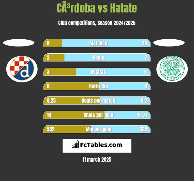 CÃ³rdoba vs Hatate h2h player stats