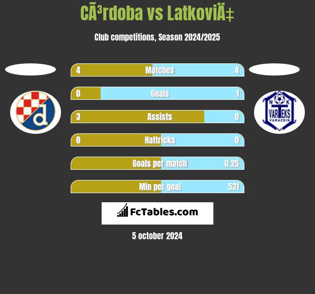 CÃ³rdoba vs LatkoviÄ‡ h2h player stats