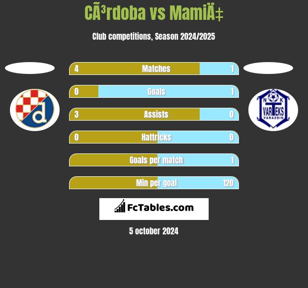 CÃ³rdoba vs MamiÄ‡ h2h player stats