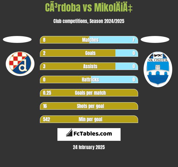 CÃ³rdoba vs MikolÄiÄ‡ h2h player stats