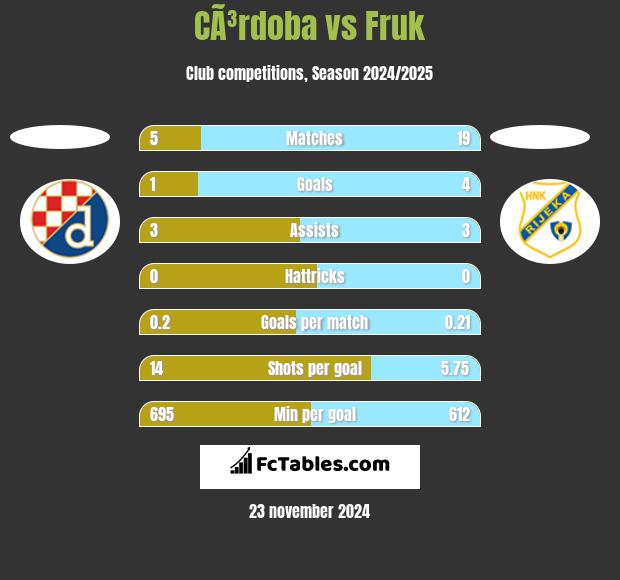 CÃ³rdoba vs Fruk h2h player stats