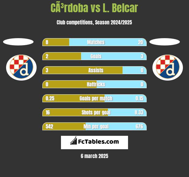 CÃ³rdoba vs L. Belcar h2h player stats