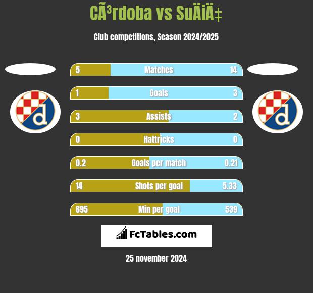 CÃ³rdoba vs SuÄiÄ‡ h2h player stats