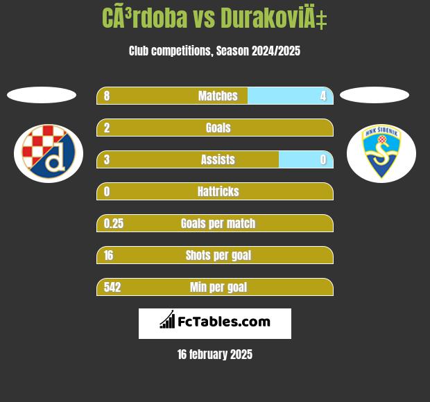 CÃ³rdoba vs DurakoviÄ‡ h2h player stats