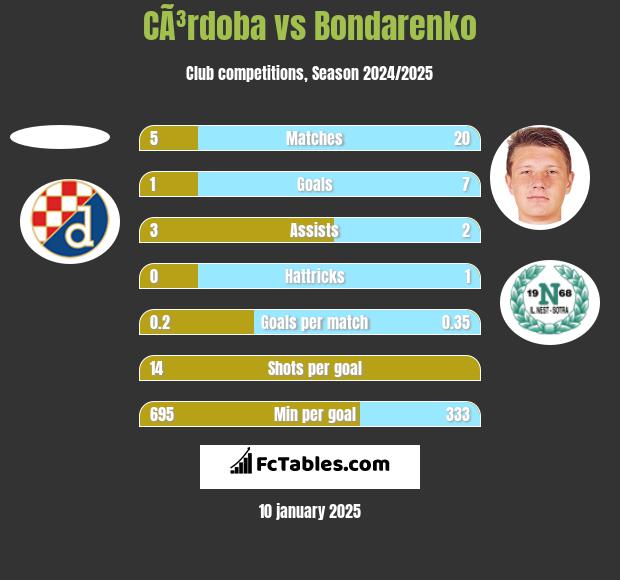 CÃ³rdoba vs Bondarenko h2h player stats