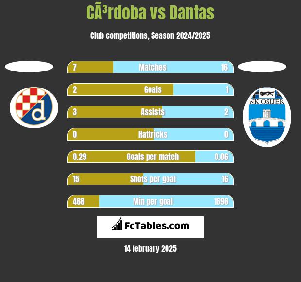 CÃ³rdoba vs Dantas h2h player stats