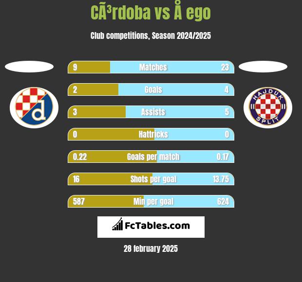 CÃ³rdoba vs Å ego h2h player stats