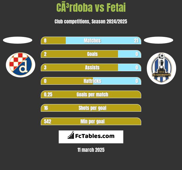 CÃ³rdoba vs Fetai h2h player stats