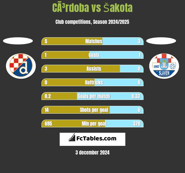 CÃ³rdoba vs Šakota h2h player stats