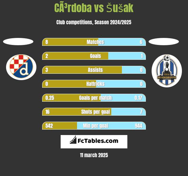 CÃ³rdoba vs Šušak h2h player stats