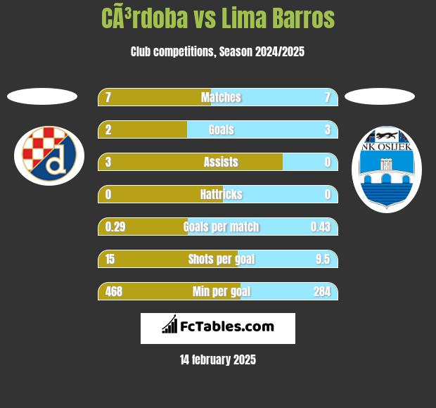 CÃ³rdoba vs Lima Barros h2h player stats