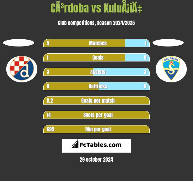 CÃ³rdoba vs KuluÅ¡iÄ‡ h2h player stats