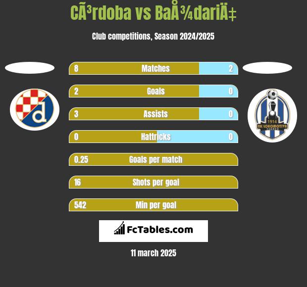 CÃ³rdoba vs BaÅ¾dariÄ‡ h2h player stats