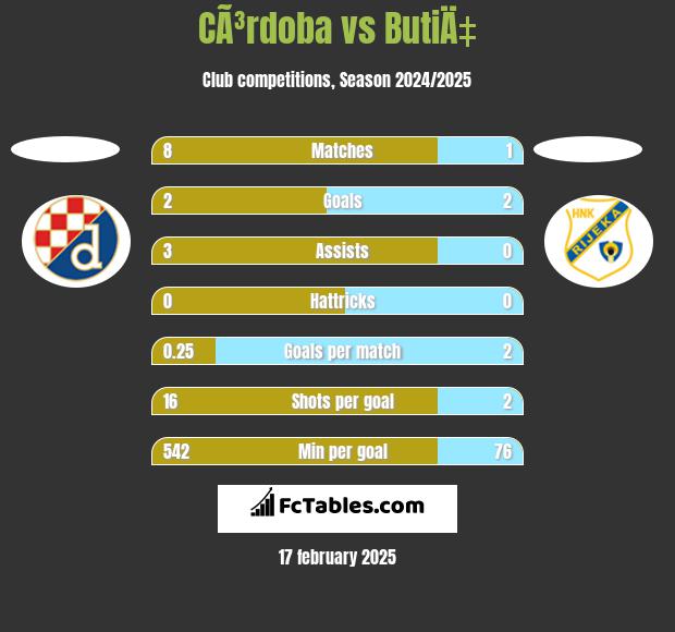 CÃ³rdoba vs ButiÄ‡ h2h player stats