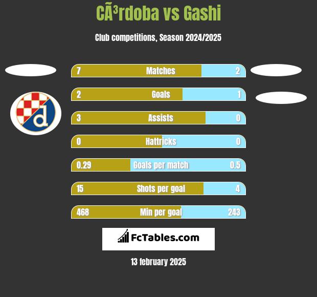 CÃ³rdoba vs Gashi h2h player stats