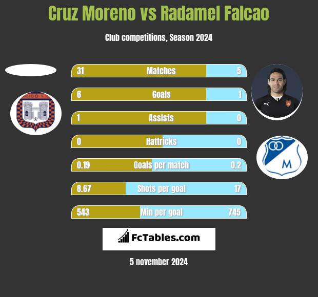 Cruz Moreno vs Radamel Falcao h2h player stats