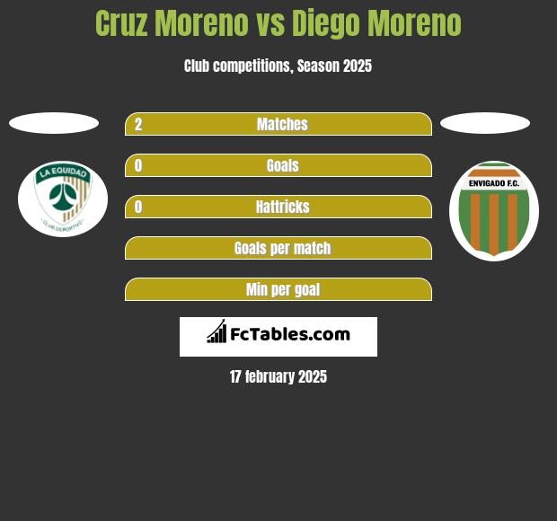 Cruz Moreno vs Diego Moreno h2h player stats