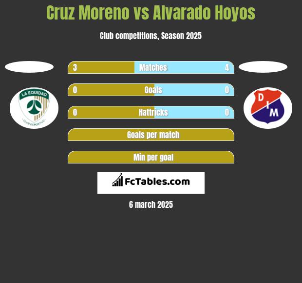 Cruz Moreno vs Alvarado Hoyos h2h player stats