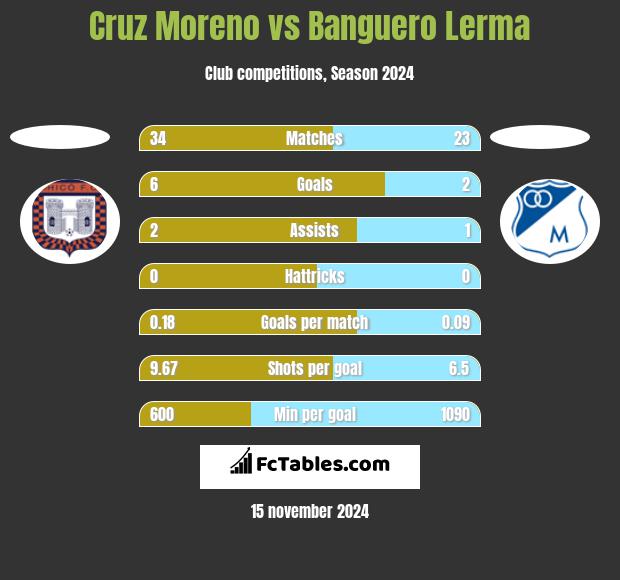 Cruz Moreno vs Banguero Lerma h2h player stats