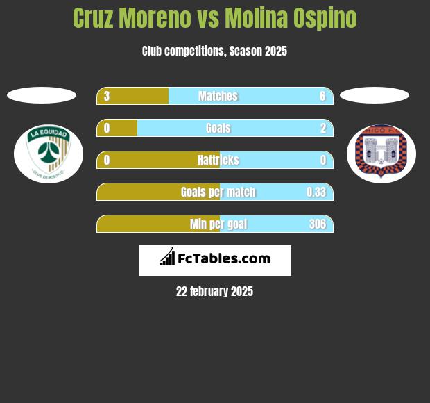 Cruz Moreno vs Molina Ospino h2h player stats