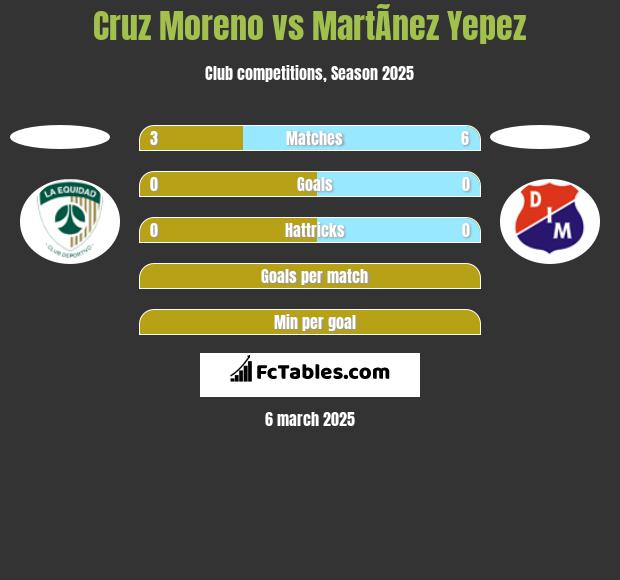 Cruz Moreno vs MartÃ­nez Yepez h2h player stats