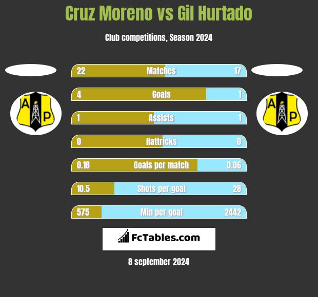 Cruz Moreno vs Gil Hurtado h2h player stats