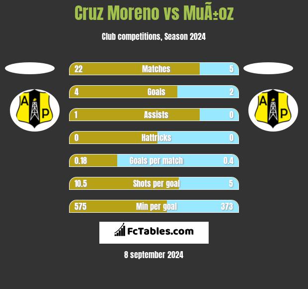 Cruz Moreno vs MuÃ±oz h2h player stats