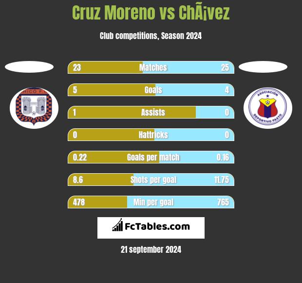 Cruz Moreno vs ChÃ¡vez h2h player stats