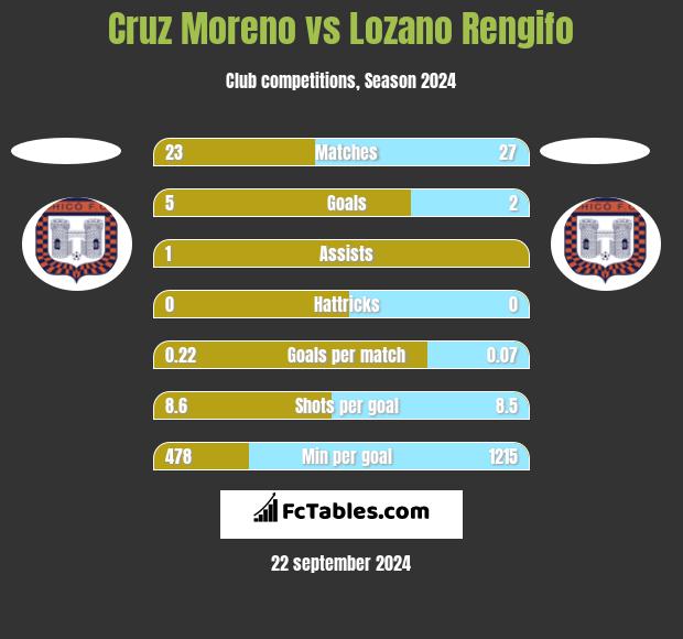 Cruz Moreno vs Lozano Rengifo h2h player stats