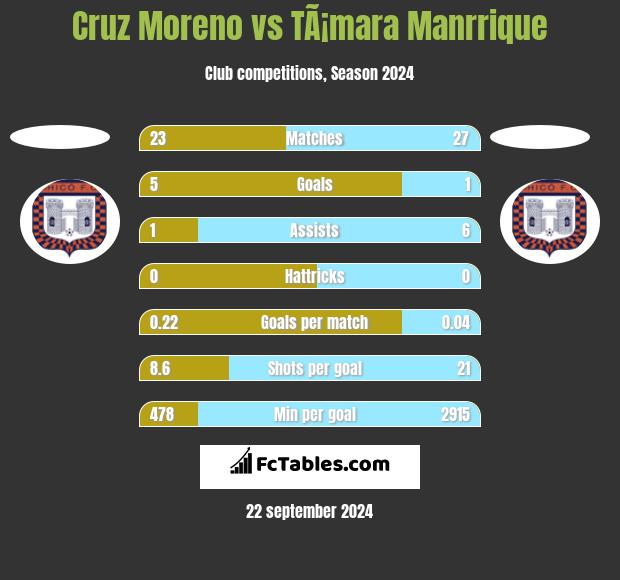 Cruz Moreno vs TÃ¡mara Manrrique h2h player stats