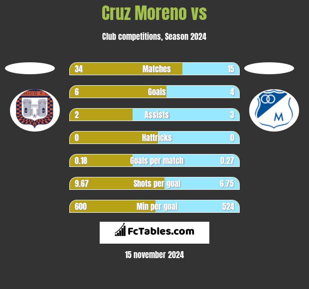 Cruz Moreno vs  h2h player stats