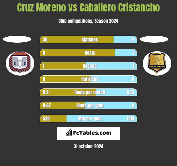 Cruz Moreno vs Caballero Cristancho h2h player stats