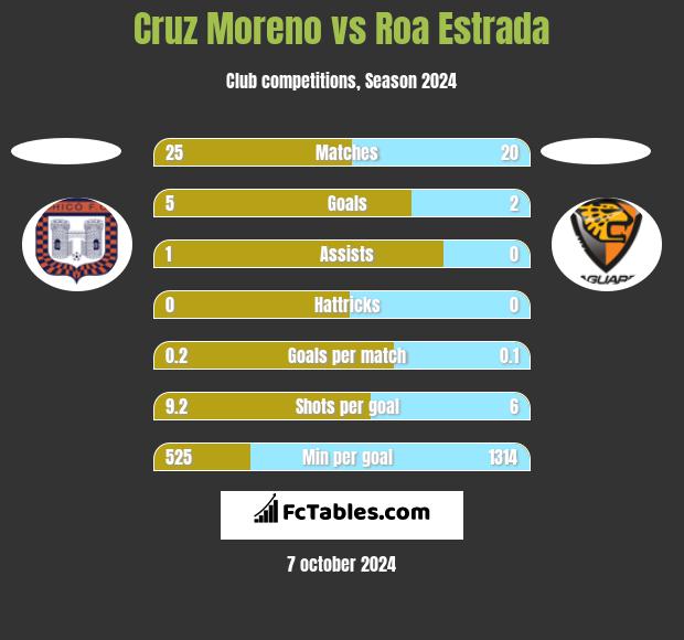 Cruz Moreno vs Roa Estrada h2h player stats