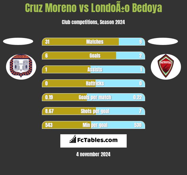 Cruz Moreno vs LondoÃ±o Bedoya h2h player stats