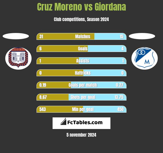 Cruz Moreno vs Giordana h2h player stats