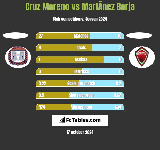 Cruz Moreno vs MartÃ­nez Borja h2h player stats