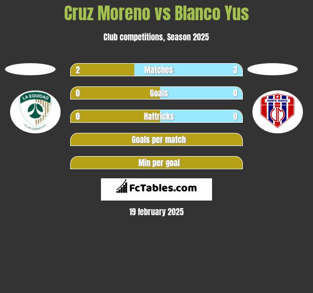 Cruz Moreno vs Blanco Yus h2h player stats