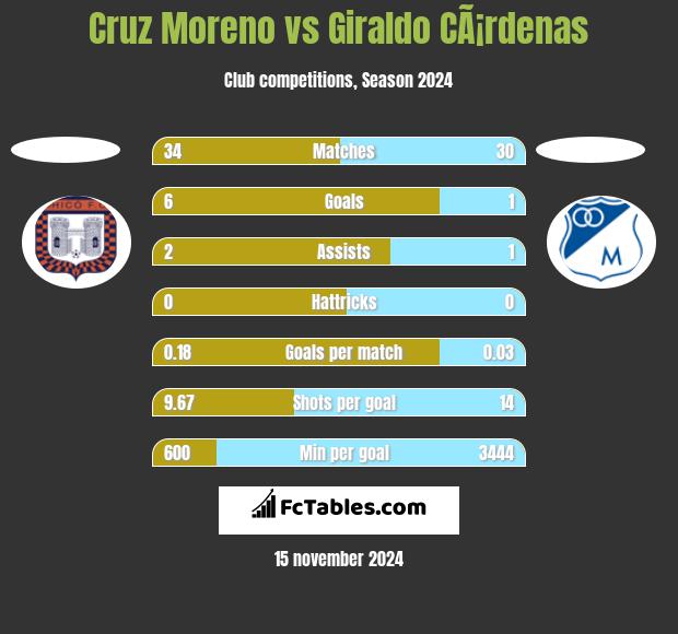 Cruz Moreno vs Giraldo CÃ¡rdenas h2h player stats