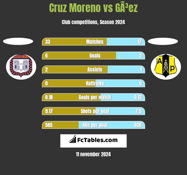 Cruz Moreno vs GÃ³ez h2h player stats