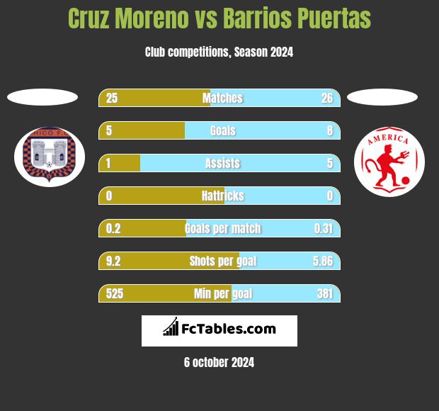 Cruz Moreno vs Barrios Puertas h2h player stats