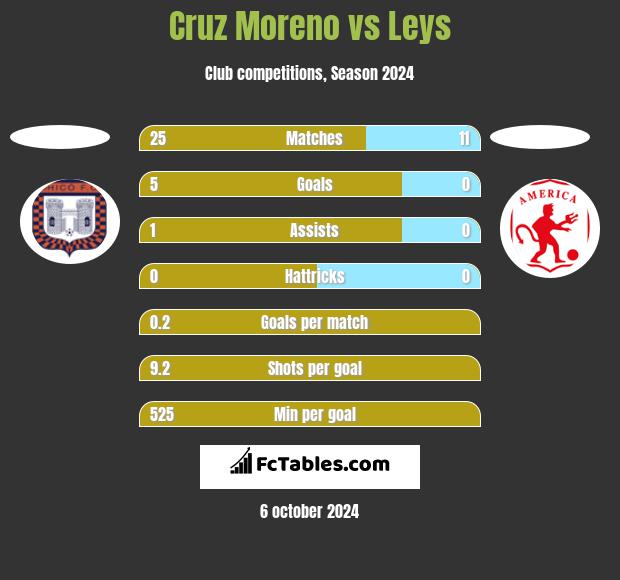 Cruz Moreno vs Leys h2h player stats