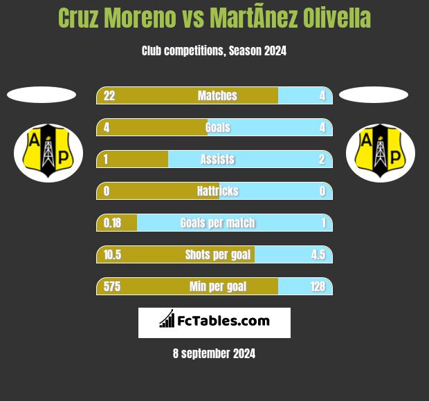 Cruz Moreno vs MartÃ­nez Olivella h2h player stats