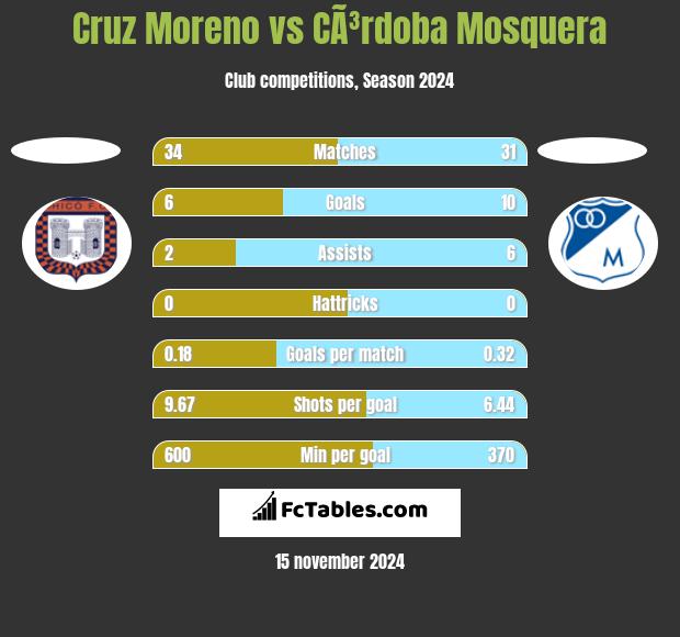 Cruz Moreno vs CÃ³rdoba Mosquera h2h player stats