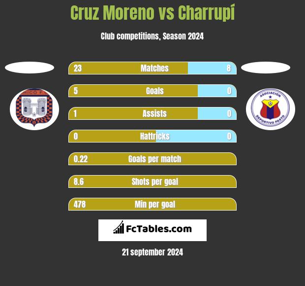 Cruz Moreno vs Charrupí h2h player stats