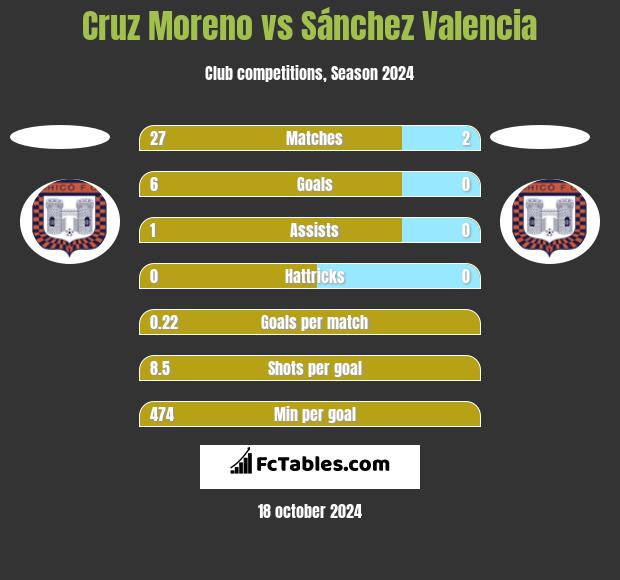 Cruz Moreno vs Sánchez Valencia h2h player stats