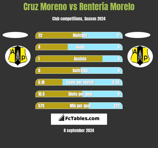 Cruz Moreno vs Rentería Morelo h2h player stats