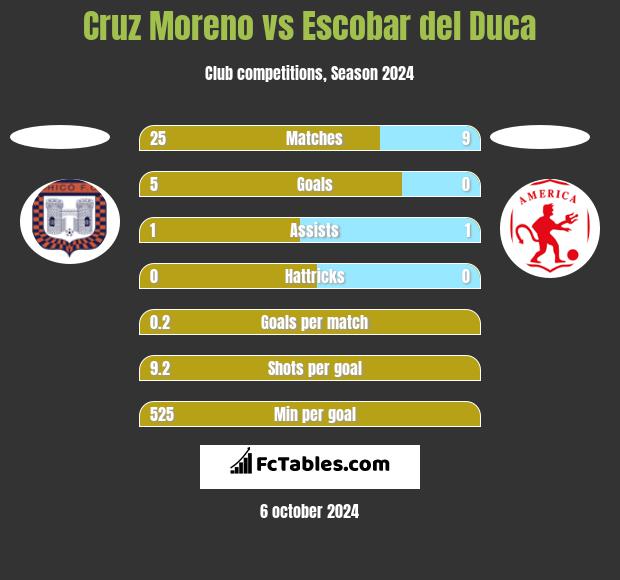 Cruz Moreno vs Escobar del Duca h2h player stats